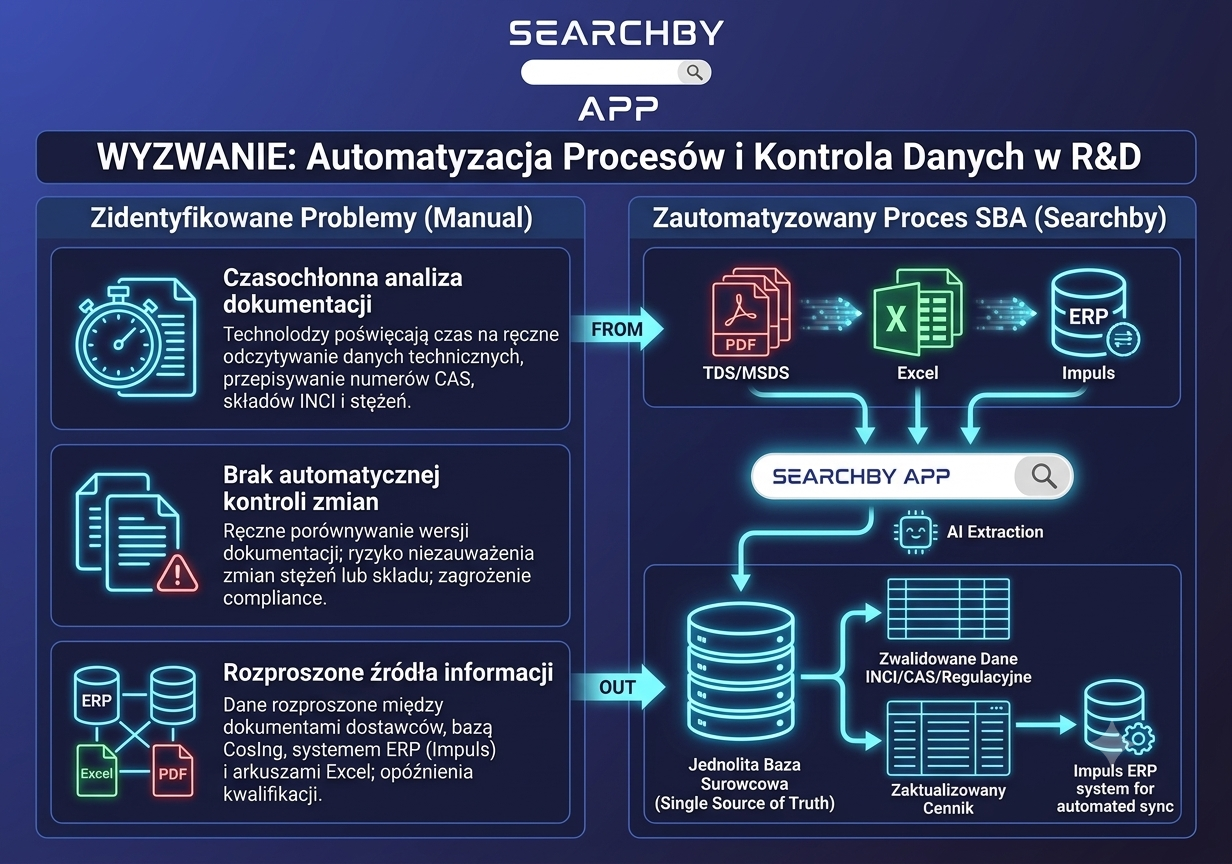 Automatyzacja procesów i kontrola danych we R&D